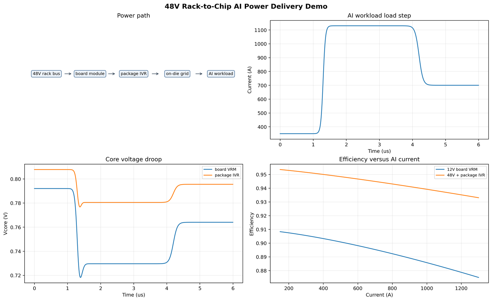 AI 48V rack-to-chip 供电 demo
