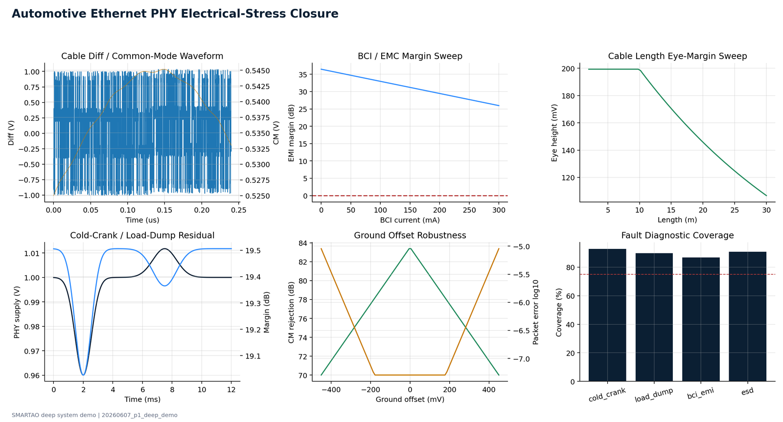 Automotive Ethernet PHY electrical-stress/link closure