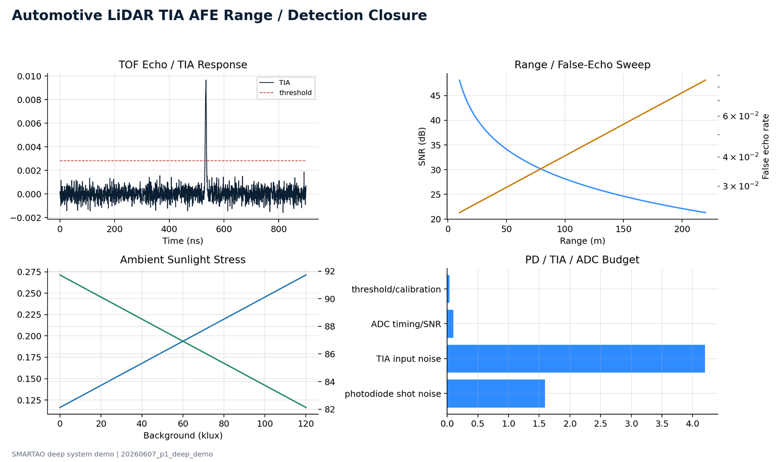 Automotive LiDAR TIA AFE closure