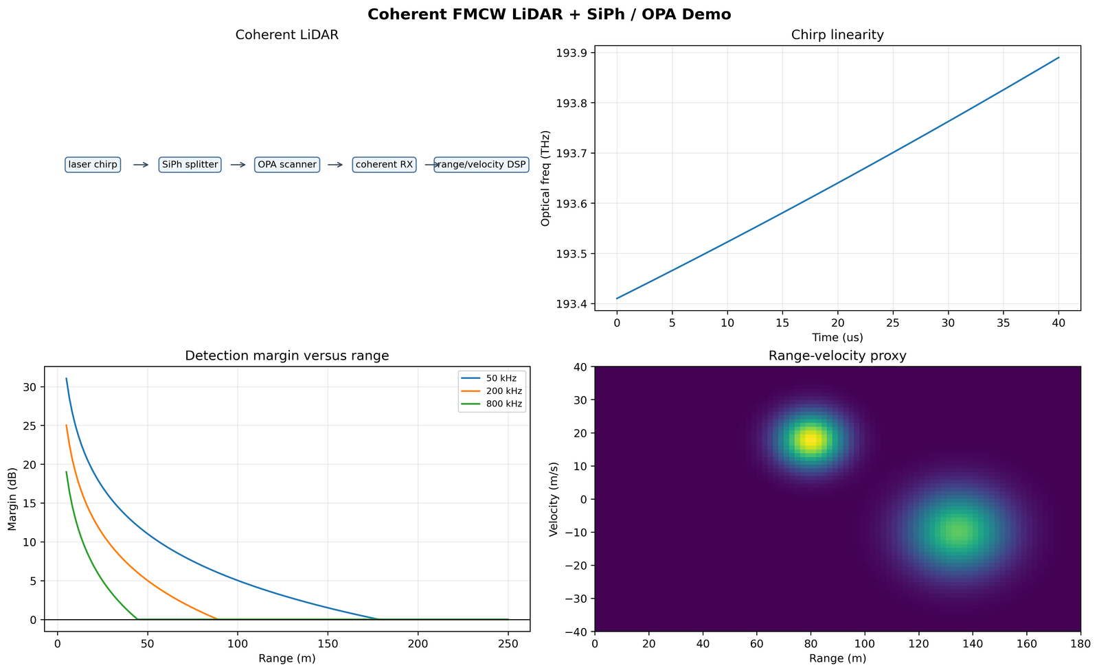 相干 FMCW LiDAR SiPh OPA demo