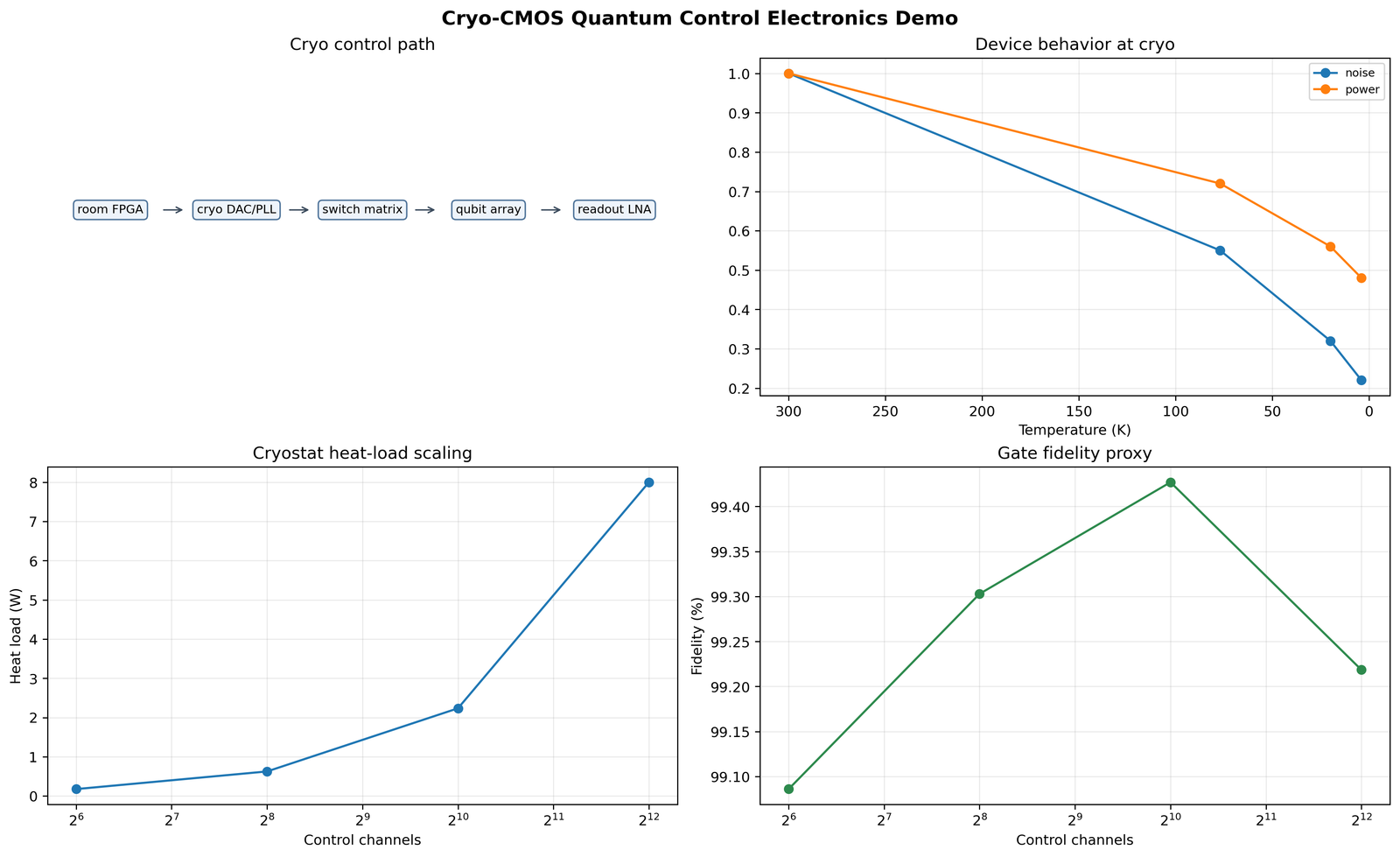 Cryo-CMOS 量子控制电子学 demo
