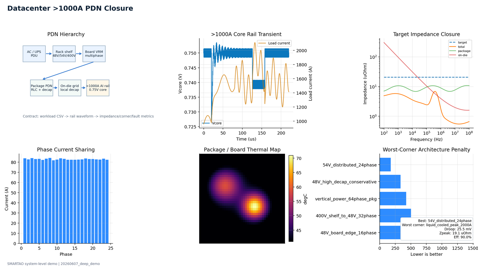 Datacenter >1000A PDN closure