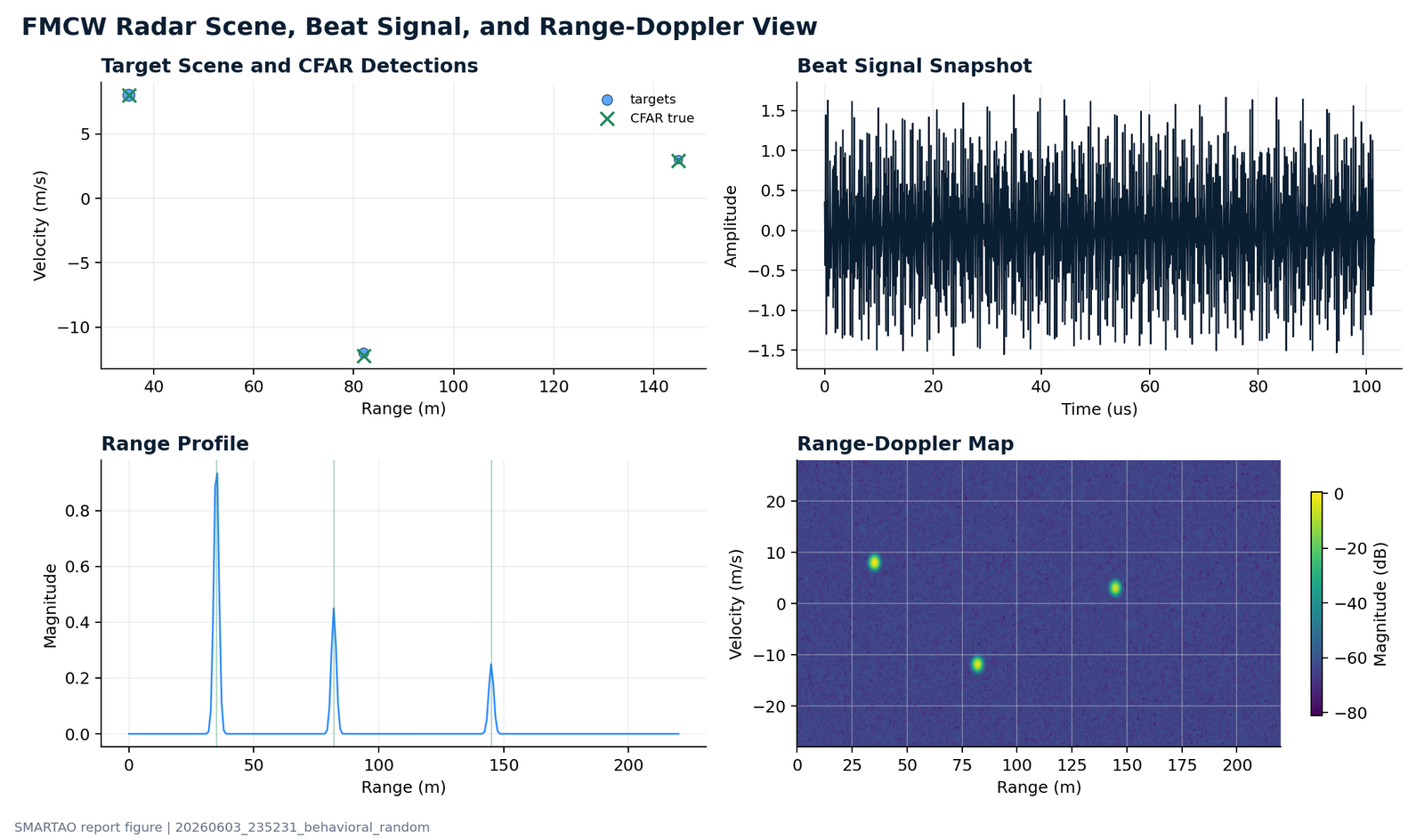 FMCW radar range-Doppler