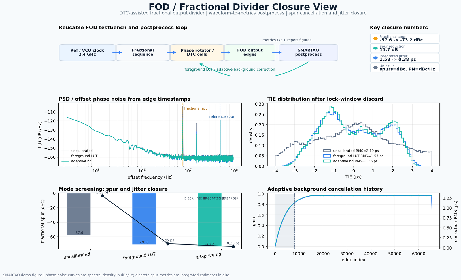 FOD fractional-divider closure