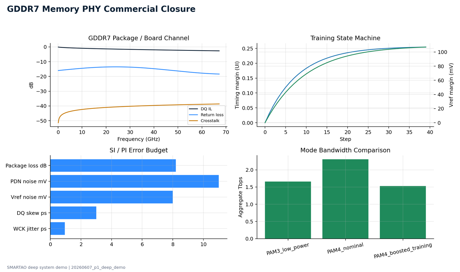 GDDR7 memory PHY closure