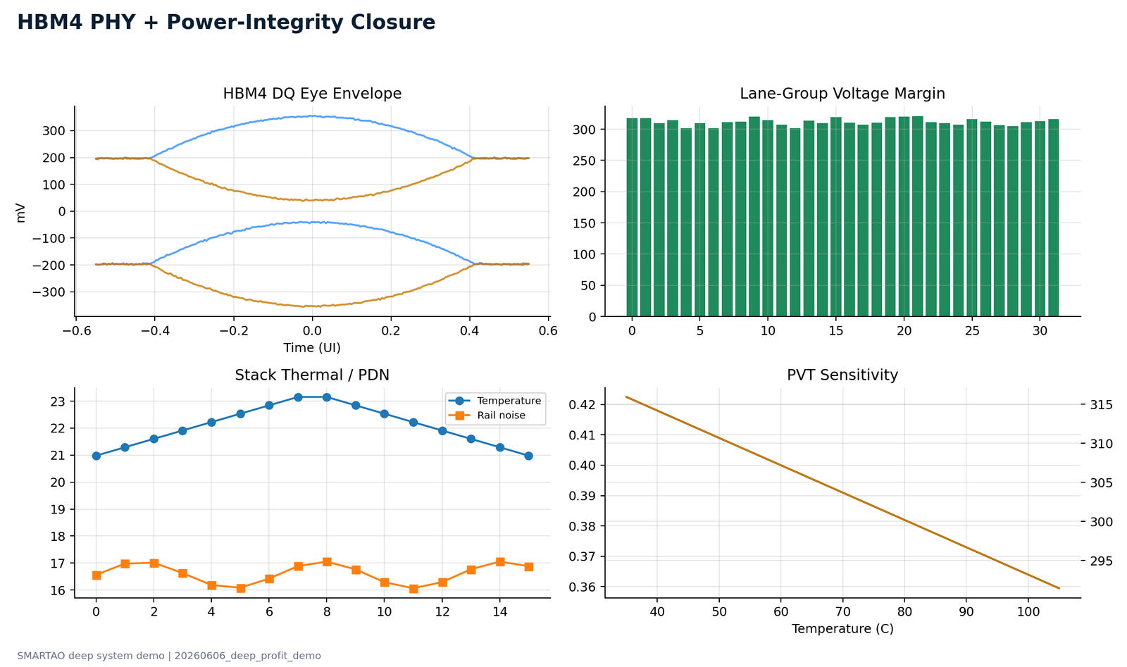 HBM4 PHY + power-integrity closure