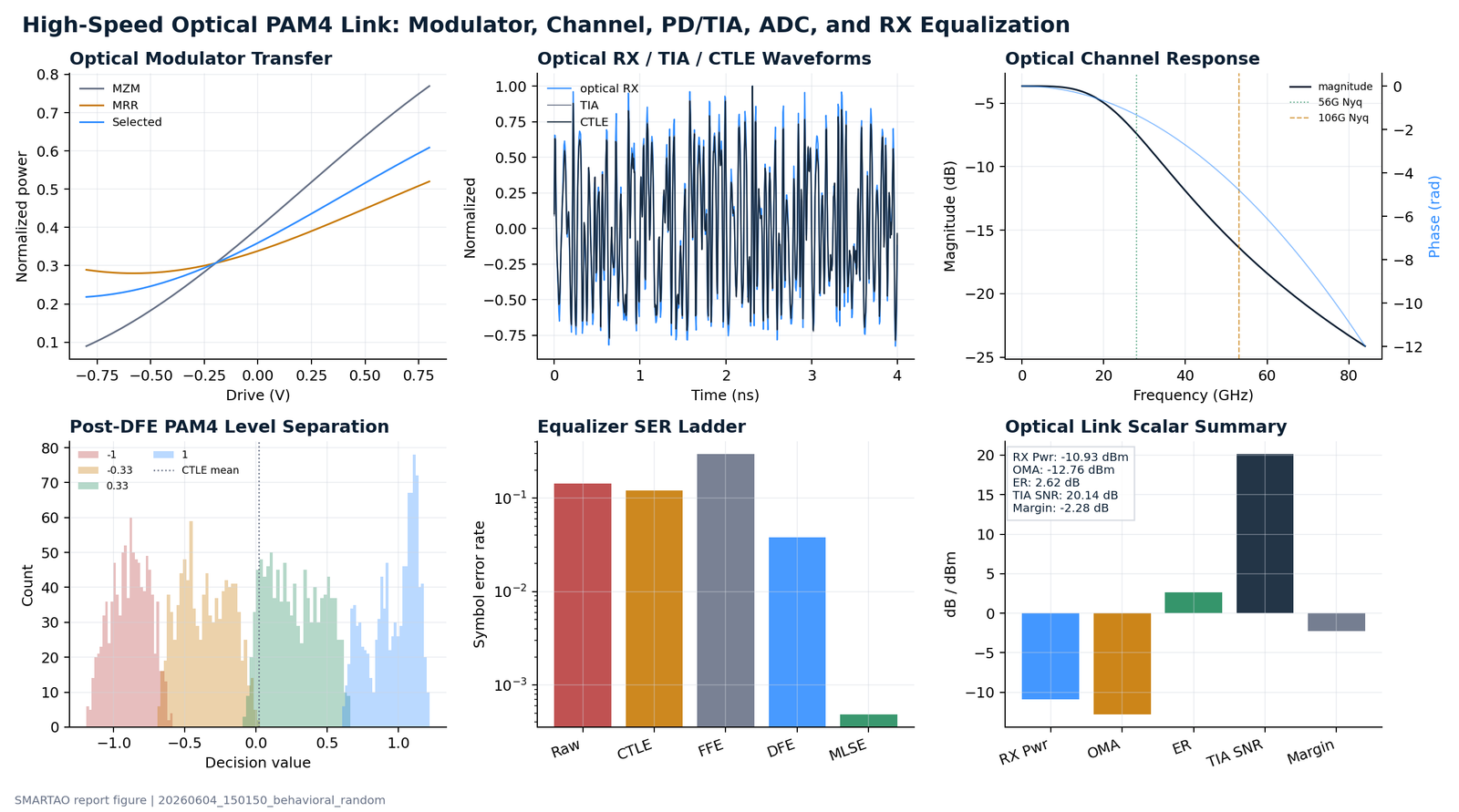 High-speed optical PAM4 link