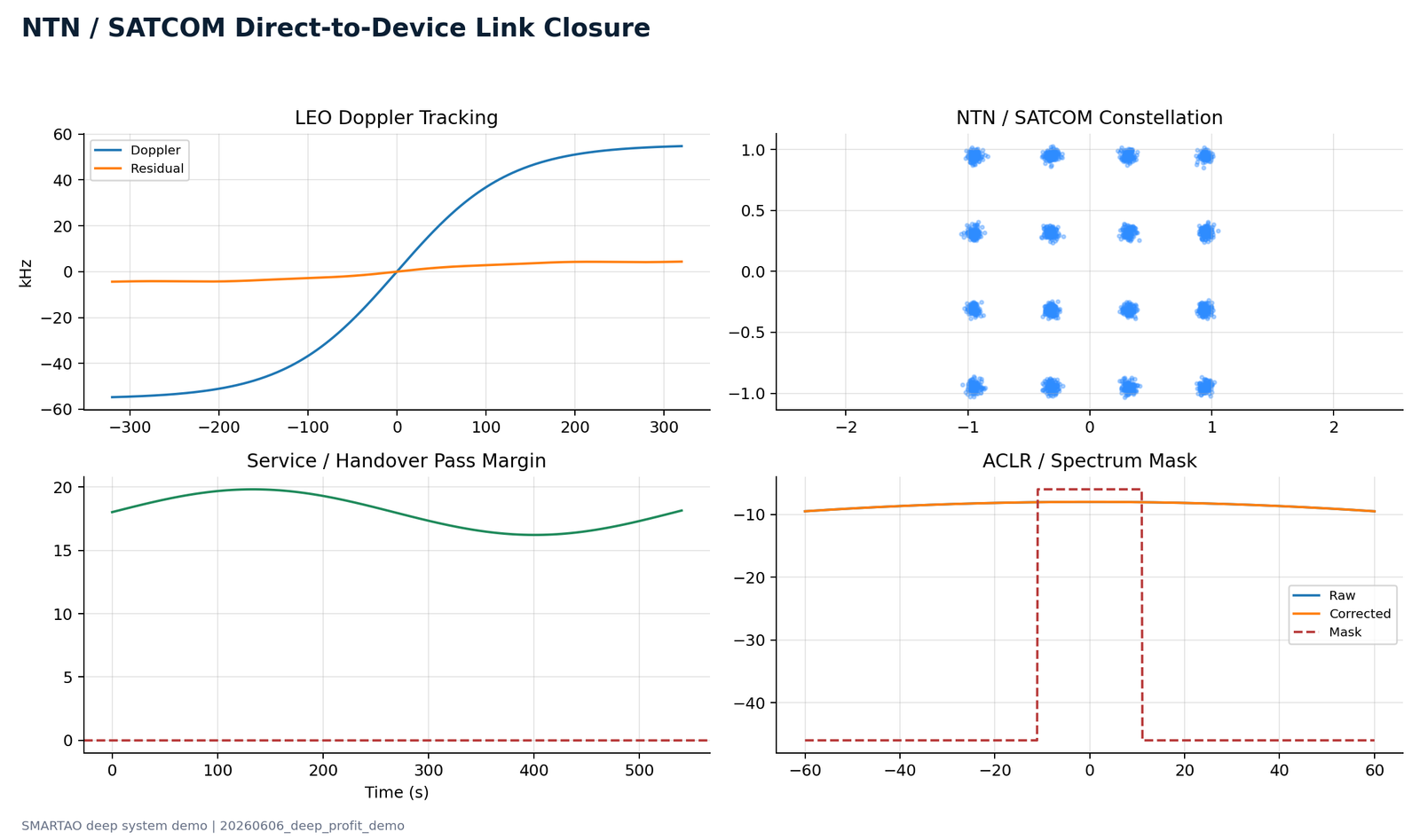 NTN / SATCOM direct-to-device link