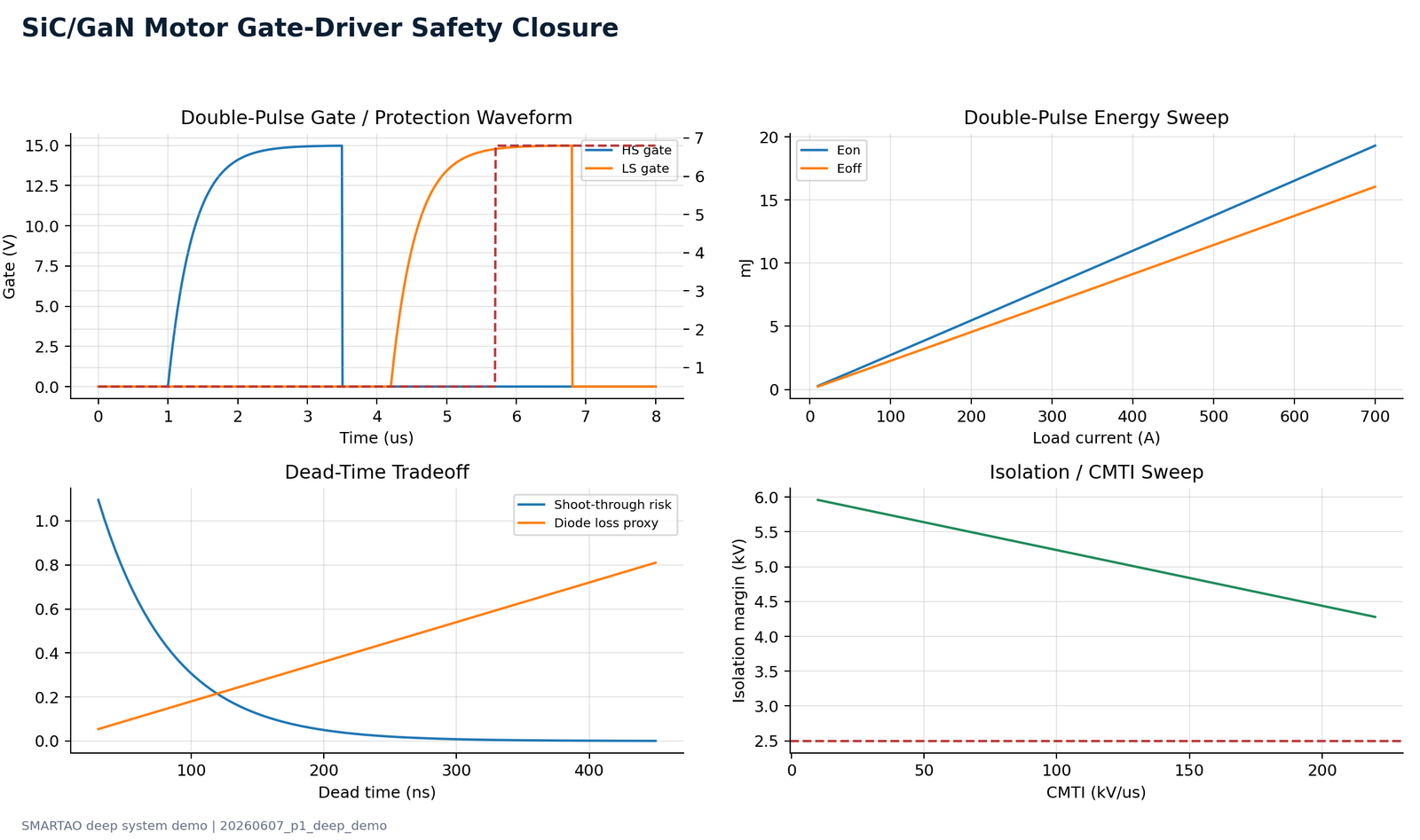 SiC/GaN motor gate-driver safety closure