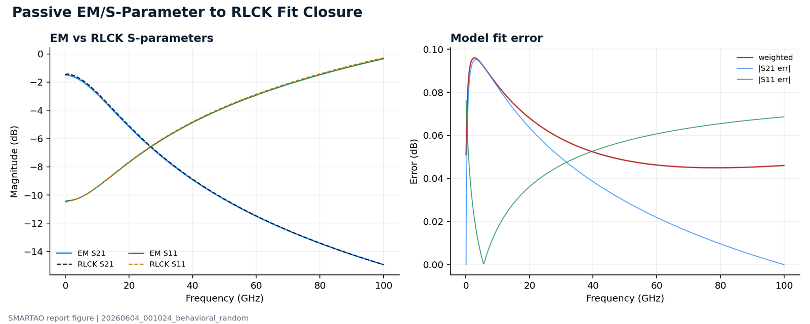 Passive EM-to-RLCK closure