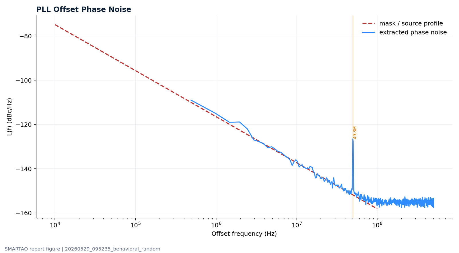 PLL long-transient phase noise