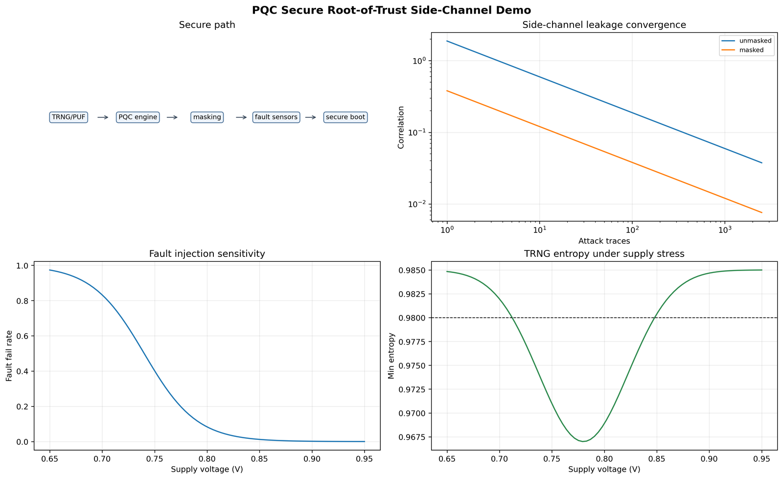 PQC 安全根侧信道 demo