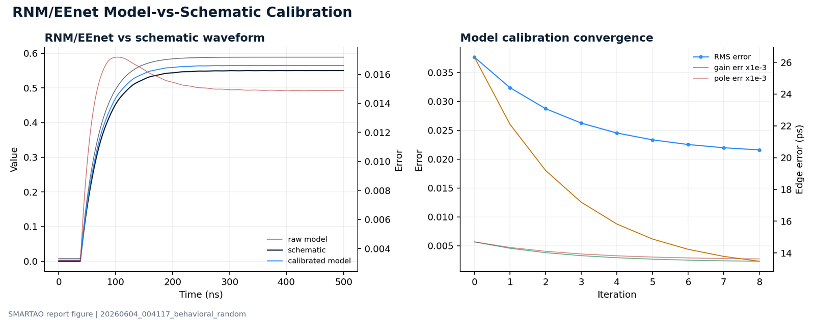 RNM/EEnet model validation