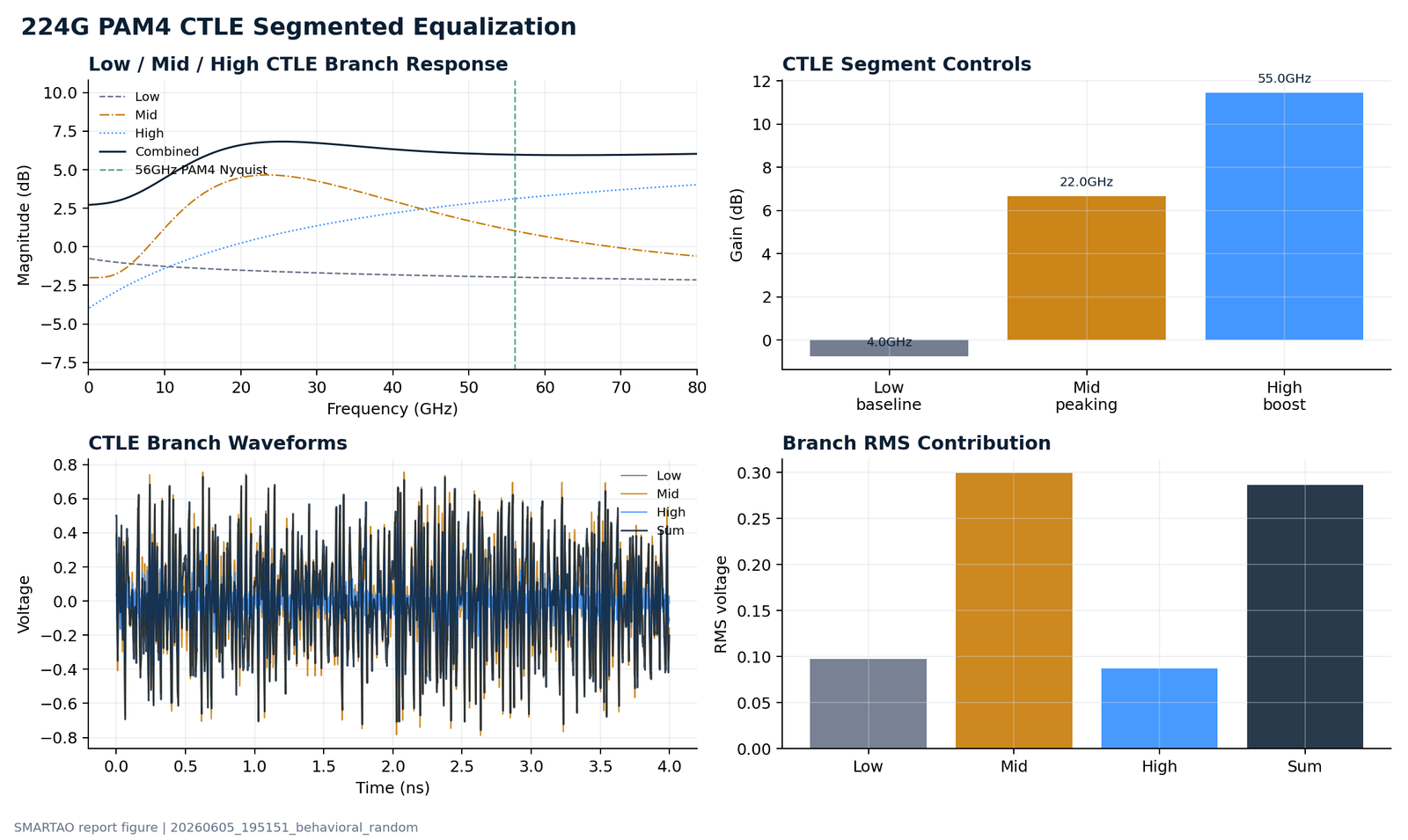 224G segmented CTLE equalization