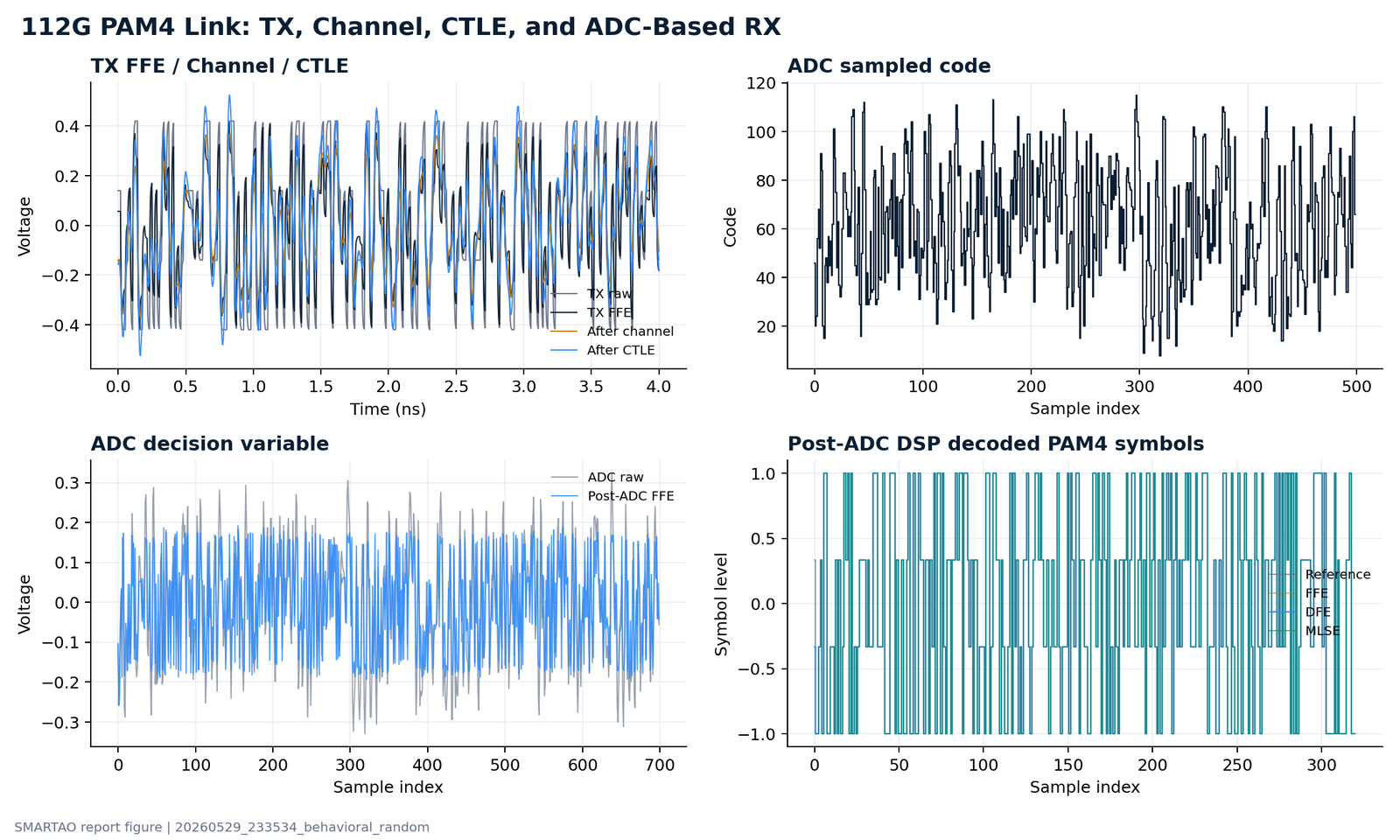 112G PAM4 ADC-based RX chain