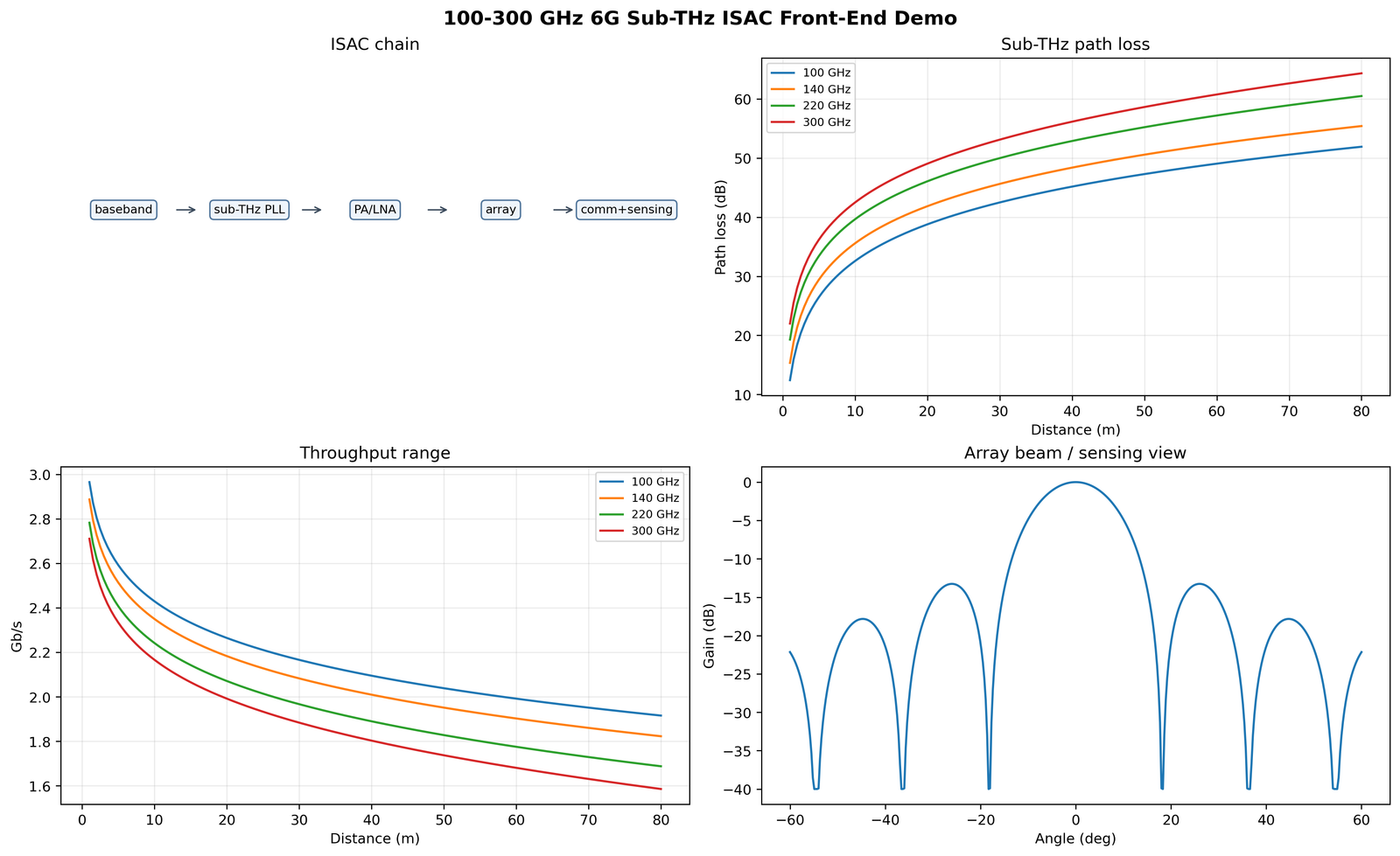 sub-THz 6G ISAC RF 前端 demo