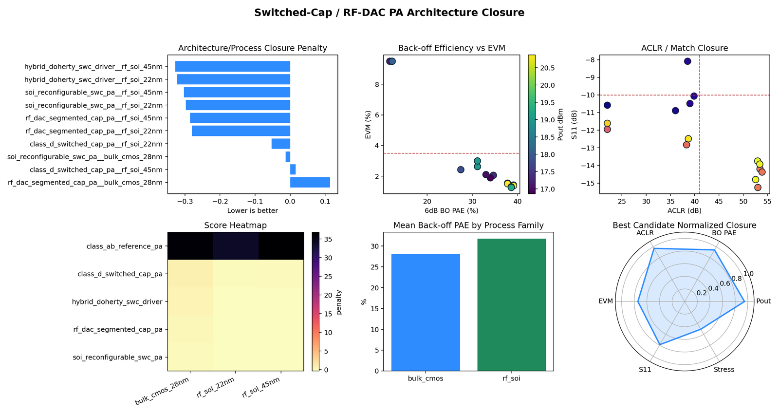 Switched-cap / RF-DAC PA architecture closure