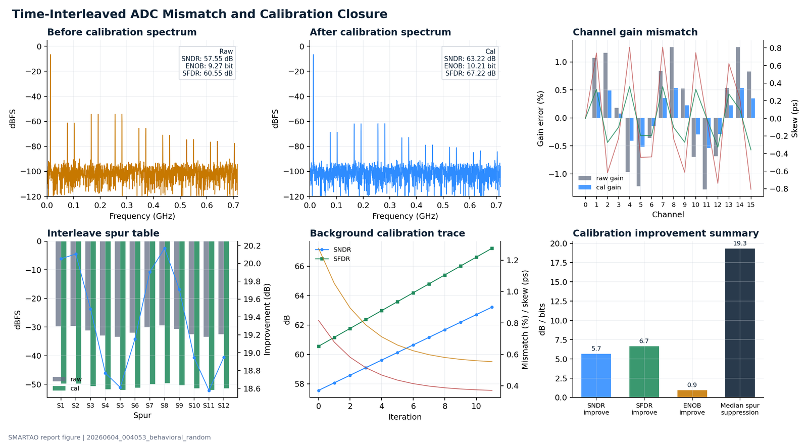 TI ADC mismatch calibration