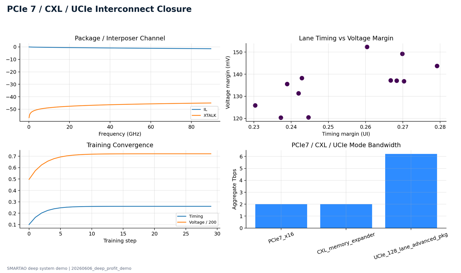 PCIe 7 / CXL / UCIe interconnect closure